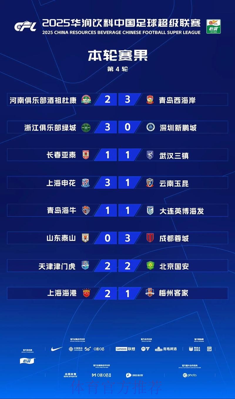 2024五超第2轮综述:6支球队取得连胜 2024五超第2轮综述:6支球队取得连胜